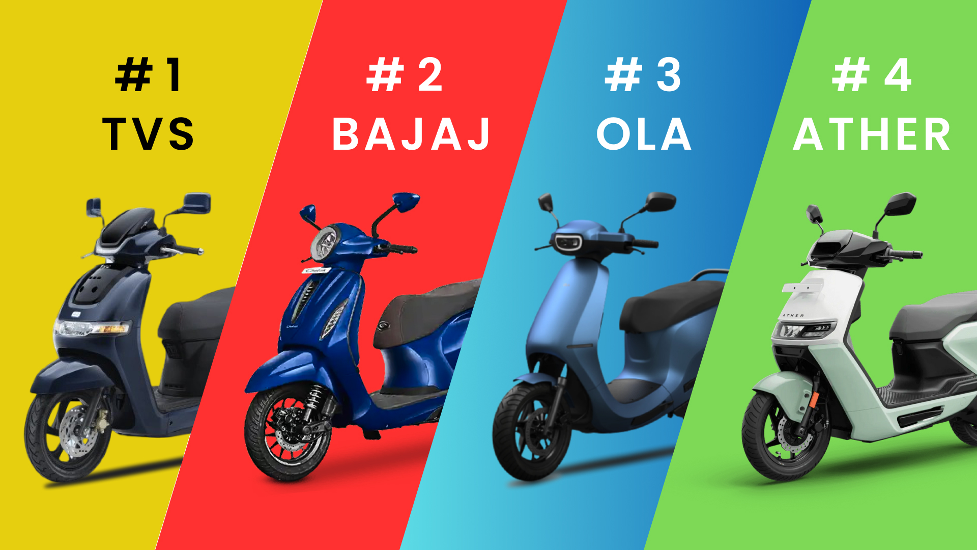 June 2025 Breaks Records: TVS Tops, Ola Slips, River Climbs in Electric Two-Wheeler Sales