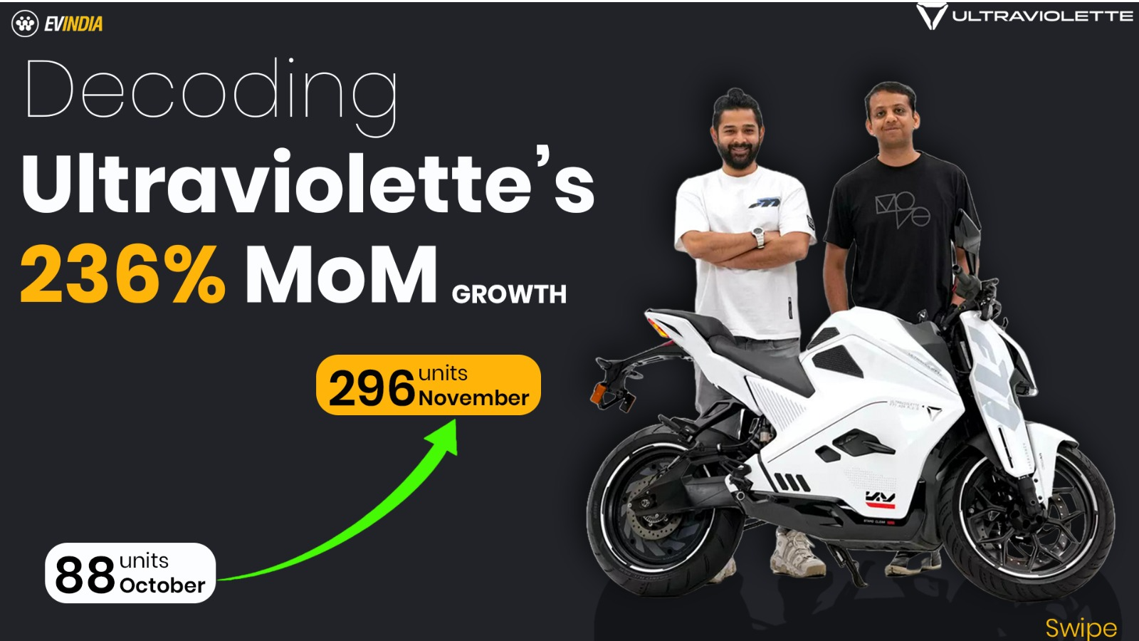 What November’s 296 Units Mean for Ultraviolette’s Ambitious Volume Projections