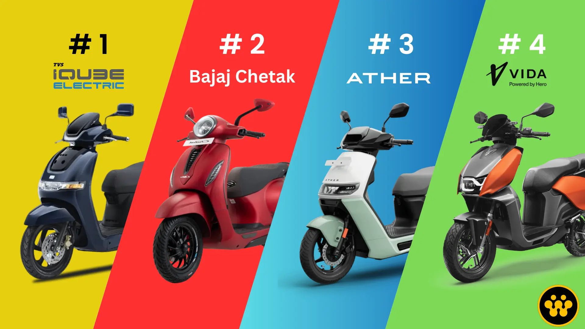 EV Two-Wheeler Sales February 2026: TVS Leads, Ola Electric Drops by 47% & Ampere Enters Top 5