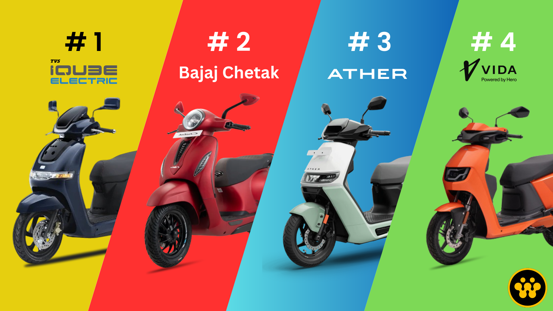 Indian EV 2 Wheeler Sales Report April 2026: TVS Takes the Lead as Market Corrects Post Subsidy