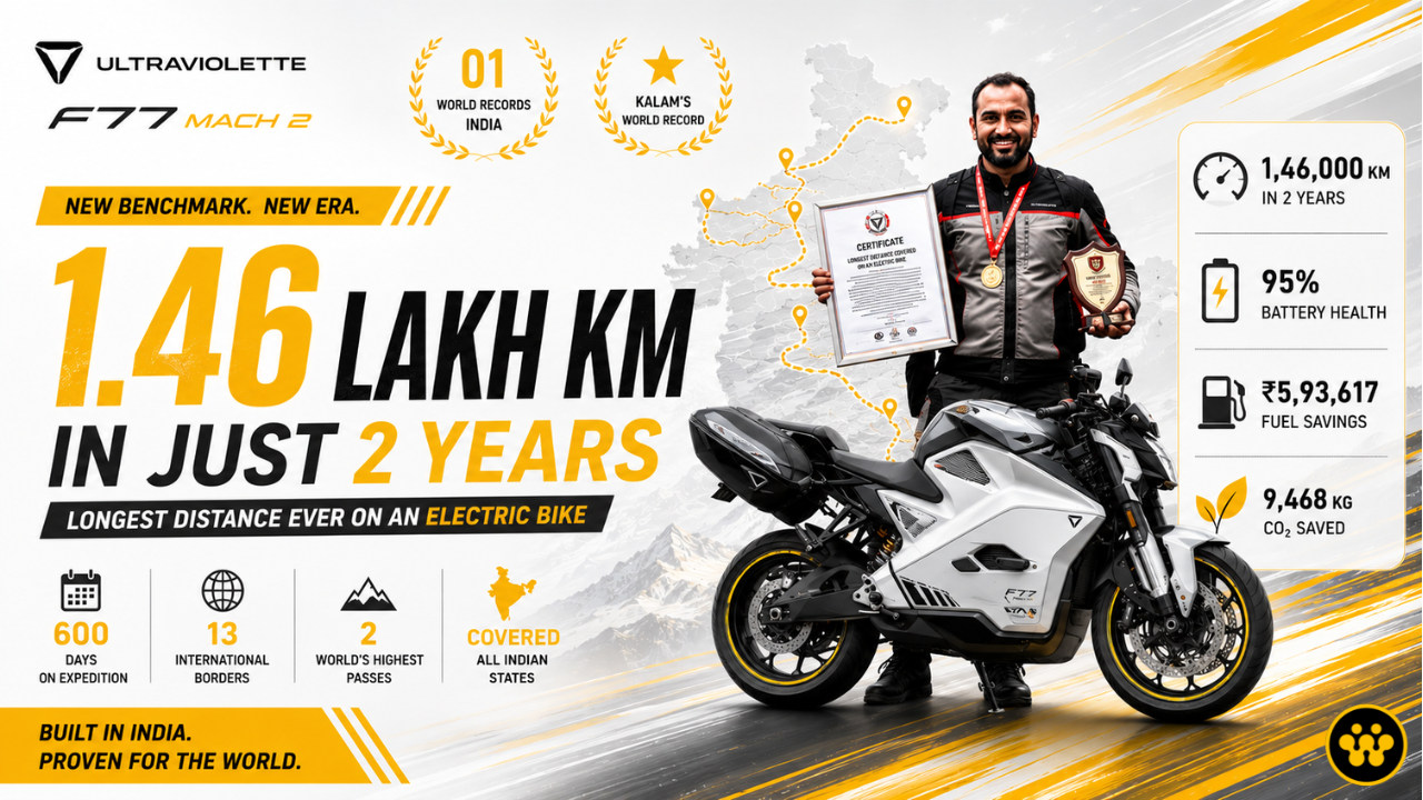 Ultraviolette F77 Mach 2 Sets Ultimate Record: Clocks 1.46 Lakh KM in Just 2 Years With 95% Battery Health