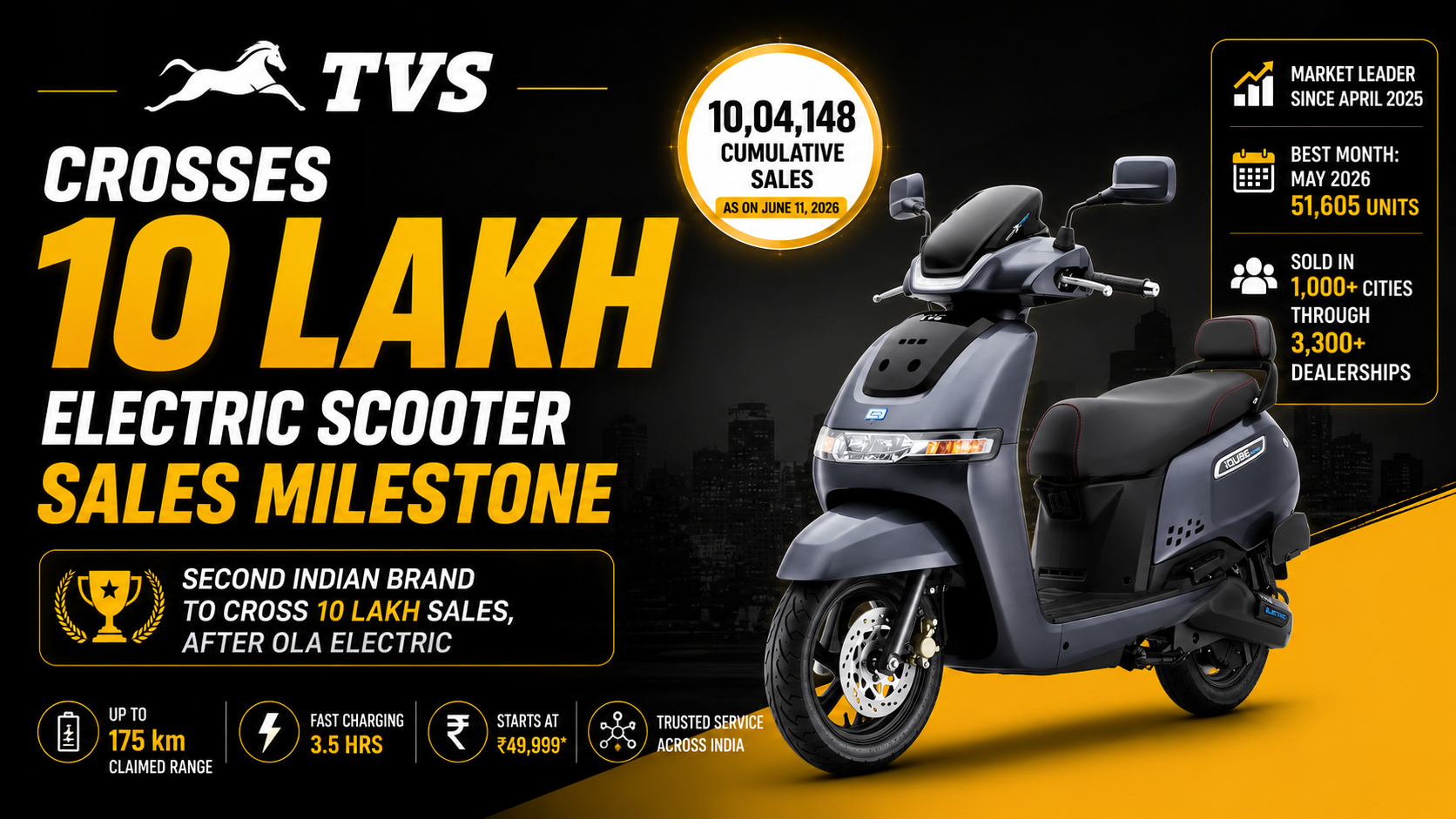 TVS Crosses 10 Lakh Electric Scooter Sales Milestone in India