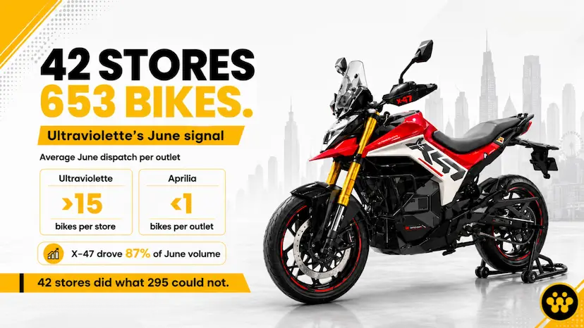 How Ultraviolette Outpaced Legacy Petrol Brands in June 2026
