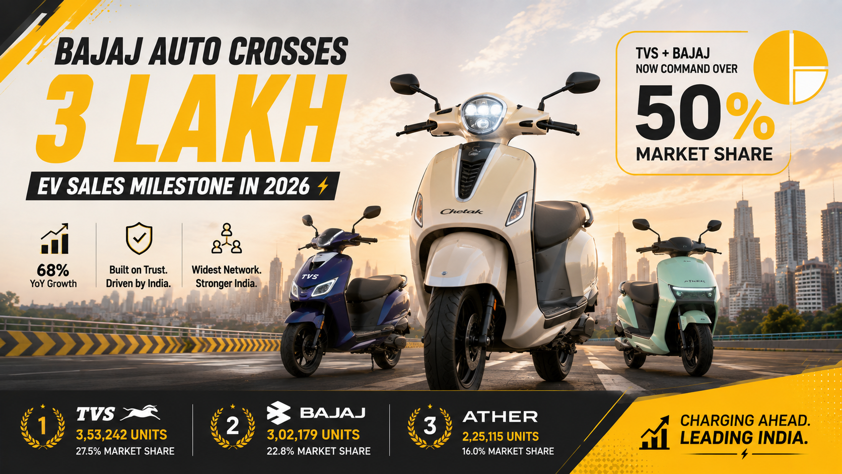 Bajaj Auto Crosses 3 Lakh EV Sales Milestone in 2026: TVS and Bajaj Now Command Over 50% Market Share 